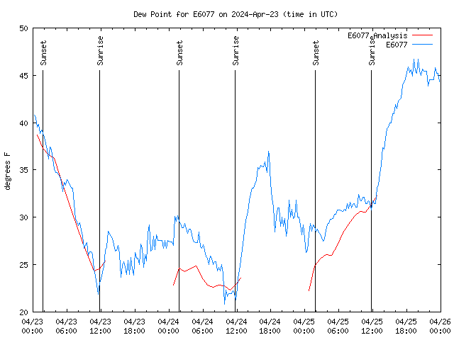 Latest daily graph