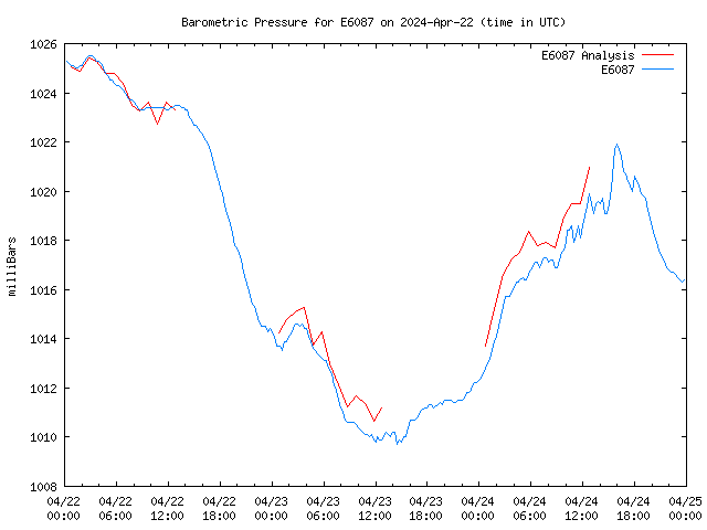 Latest daily graph