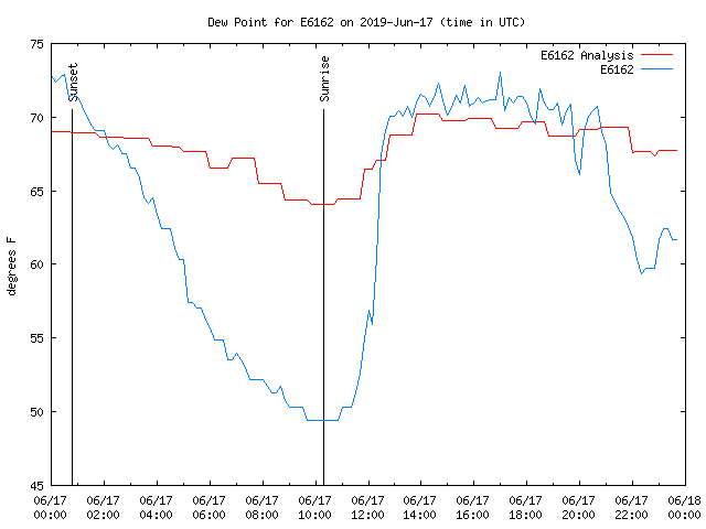 Comparison graph for 2019-06-17