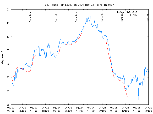 Latest daily graph