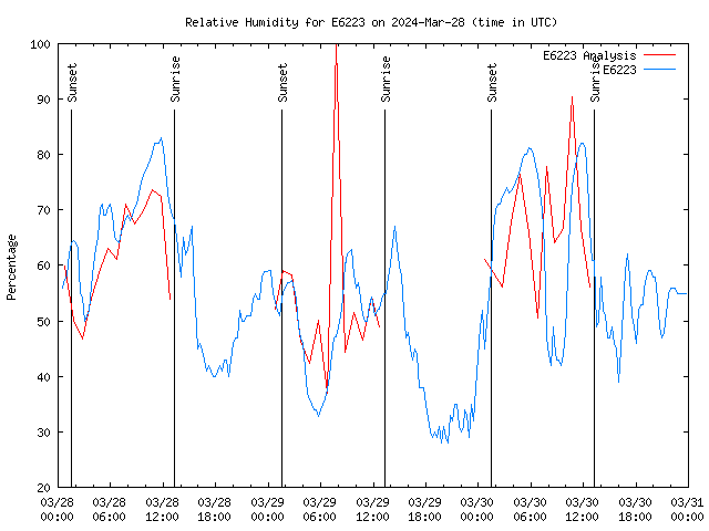 Latest daily graph