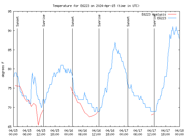 Latest daily graph