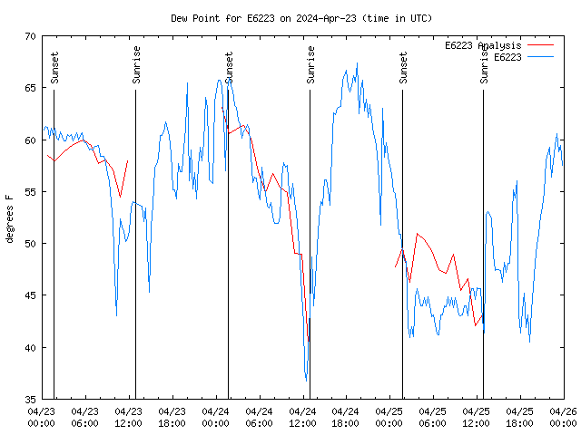 Latest daily graph