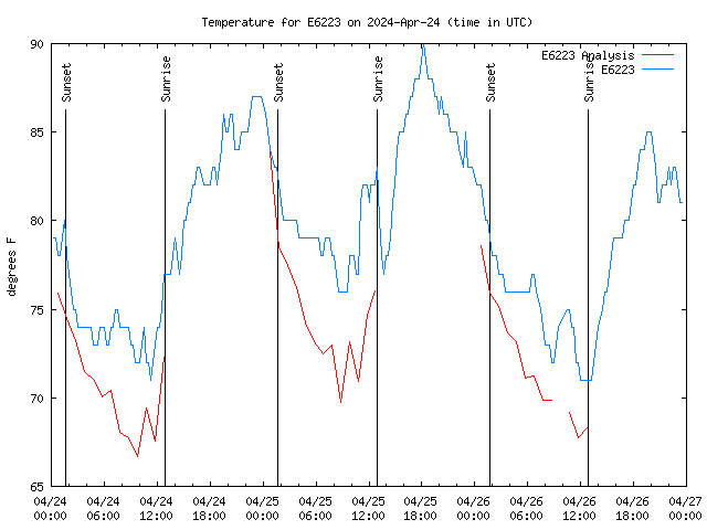 Latest daily graph