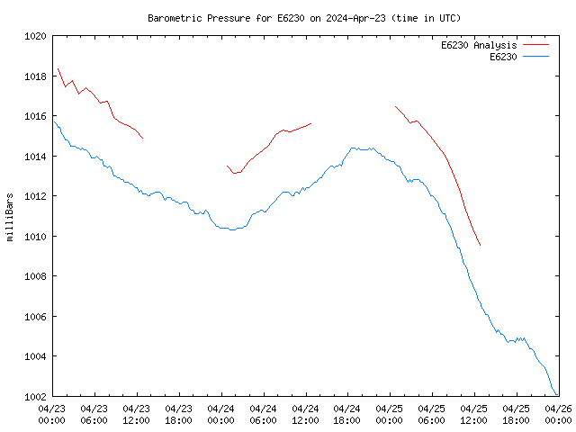 Latest daily graph