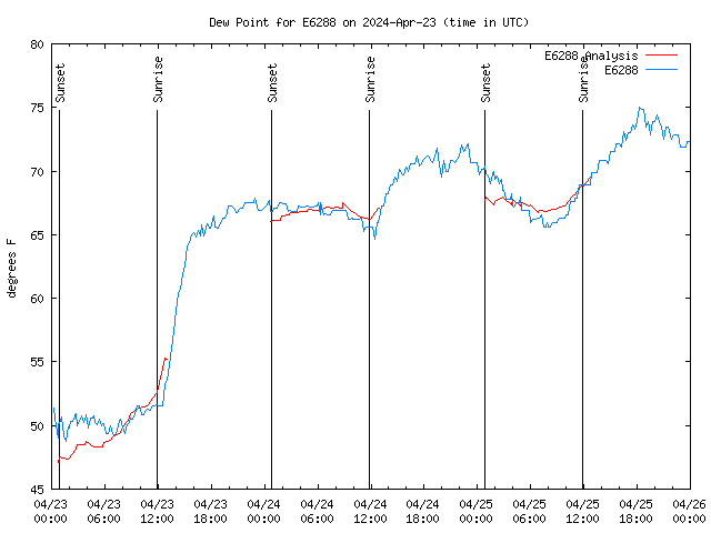 Latest daily graph