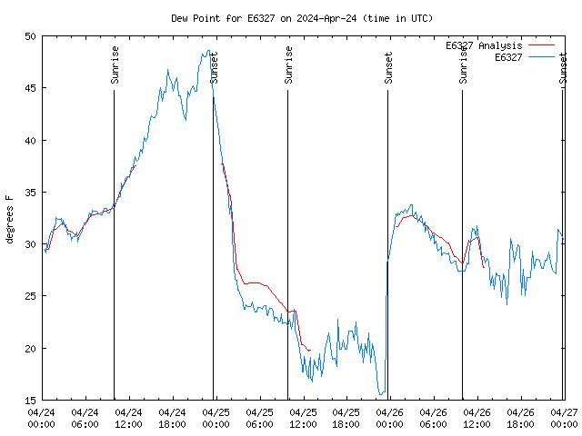 Latest daily graph