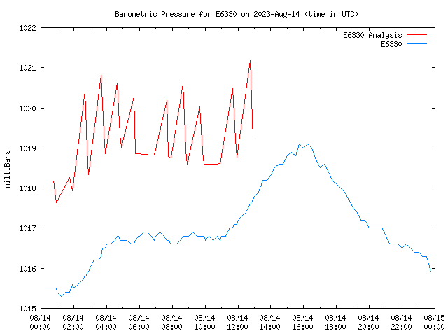 Comparison graph for 2023-08-14