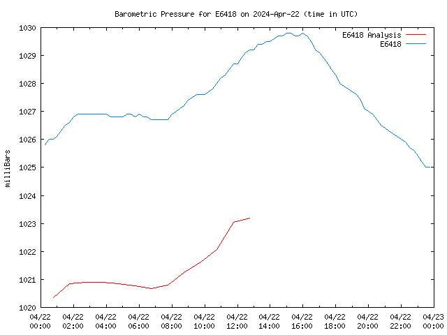 Comparison graph for 2024-04-22