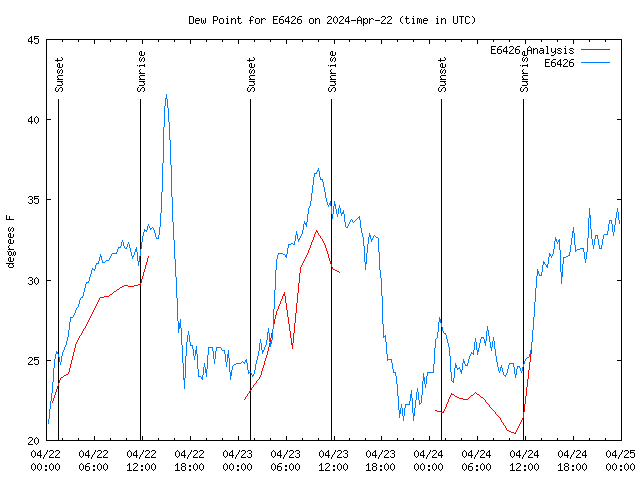 Latest daily graph