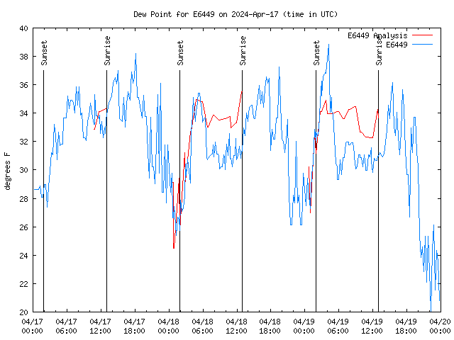 Latest daily graph