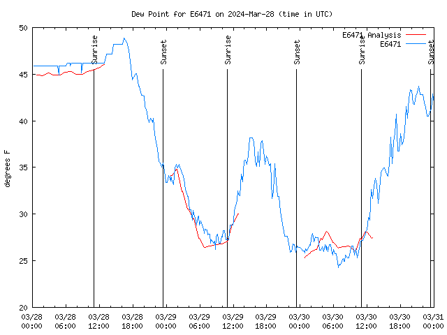 Latest daily graph