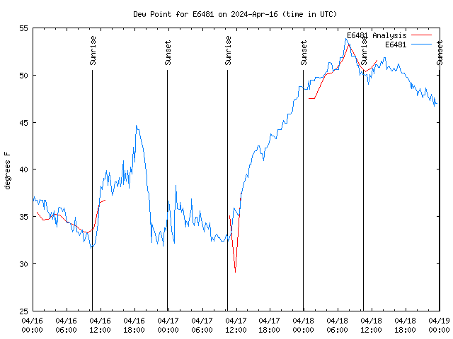 Latest daily graph