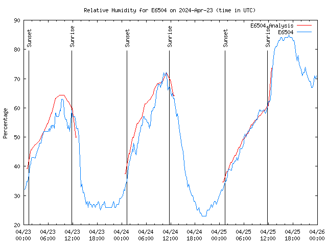 Latest daily graph