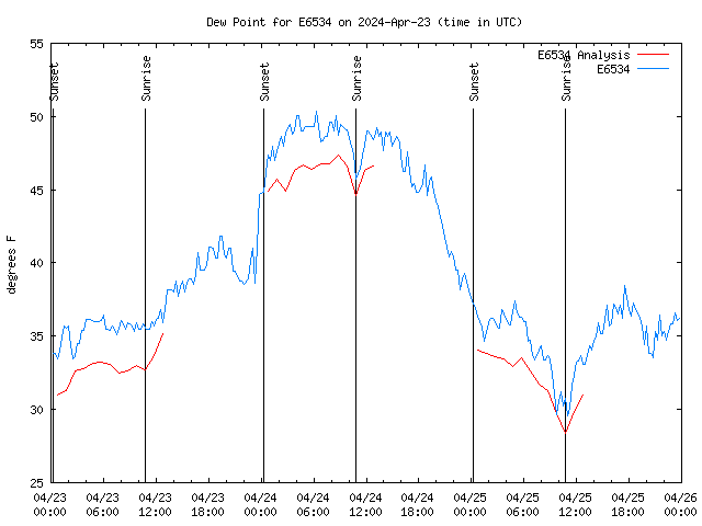 Latest daily graph