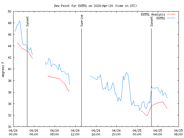 Latest daily graph