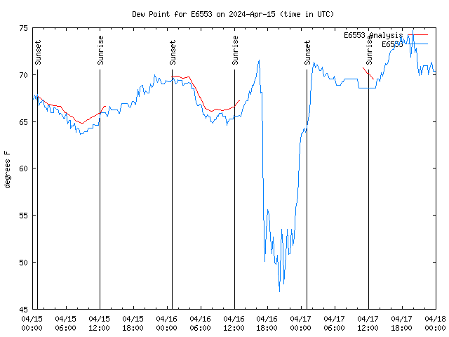 Latest daily graph