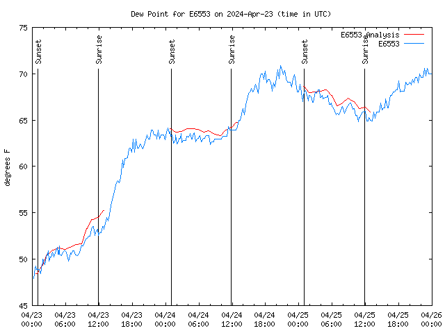 Latest daily graph