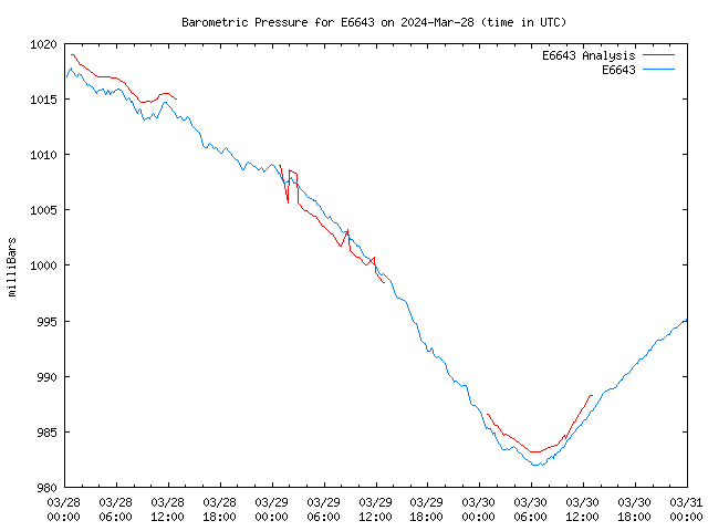 Latest daily graph