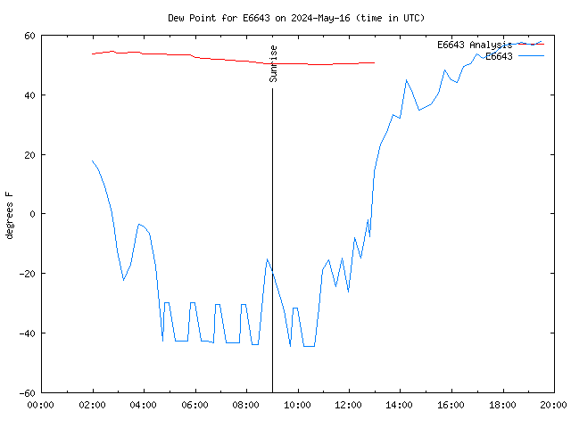Comparison graph for 2024-05-16