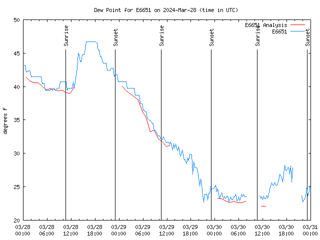 Latest daily graph