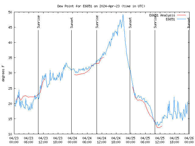 Latest daily graph