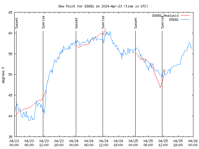 Latest daily graph