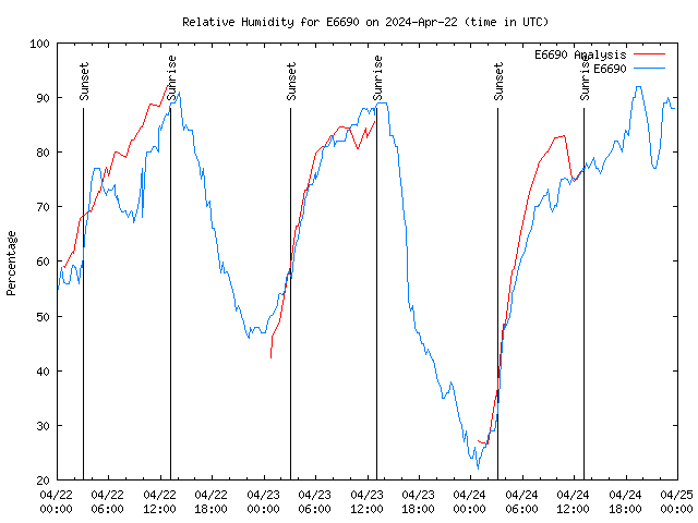 Latest daily graph