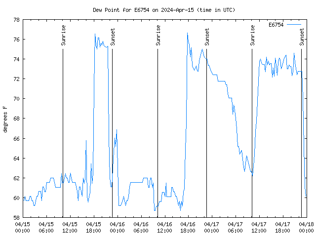 Latest daily graph