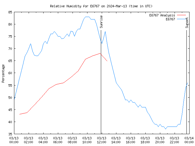 Comparison graph for 2024-03-13