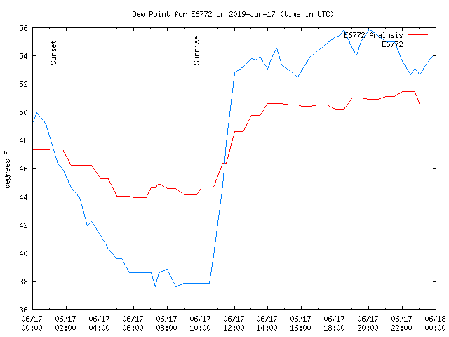 Comparison graph for 2019-06-17