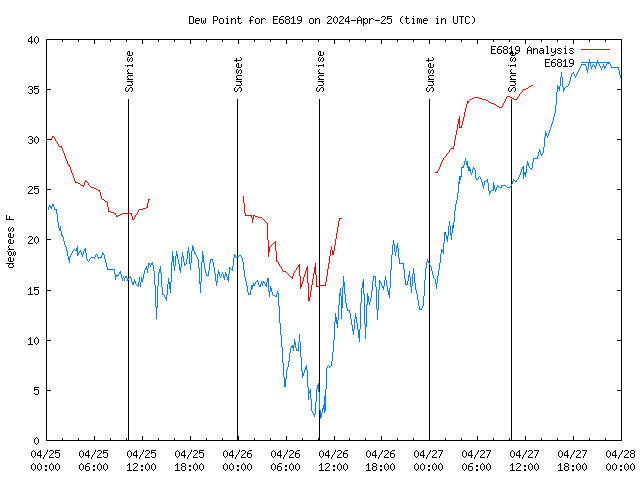 Latest daily graph