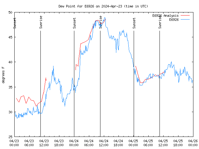 Latest daily graph