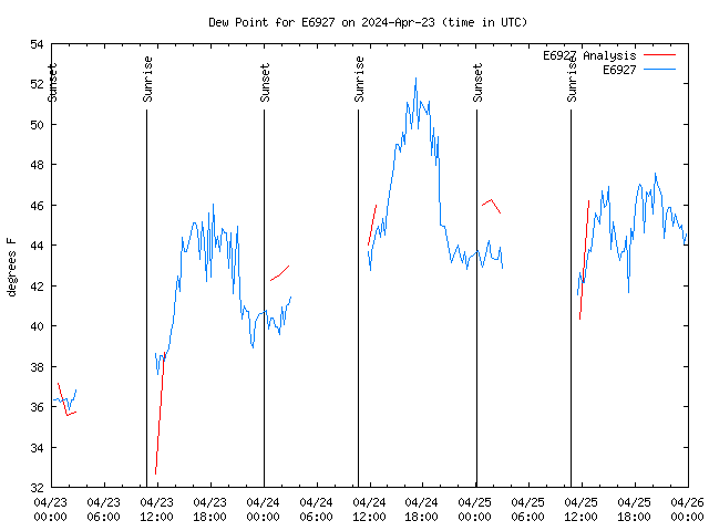 Latest daily graph