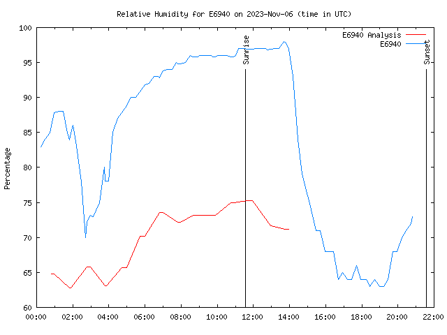 Comparison graph for 2023-11-06