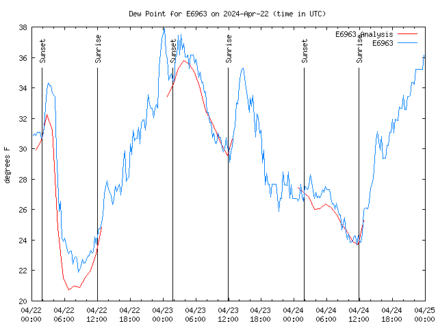 Latest daily graph