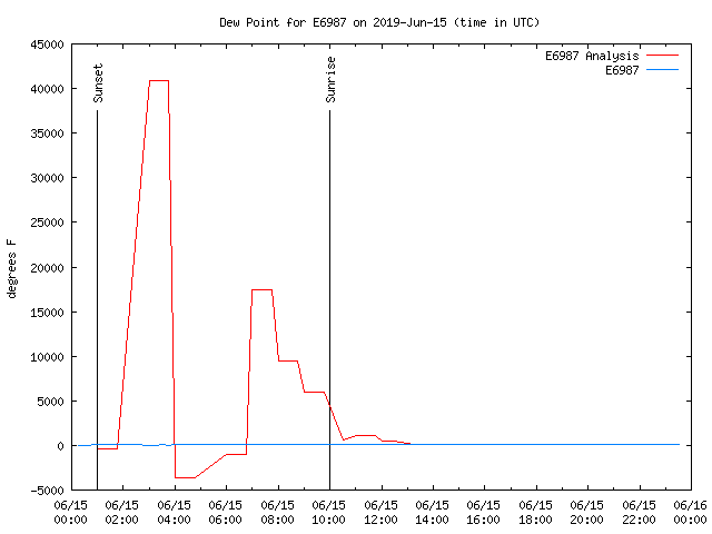 Comparison graph for 2019-06-15