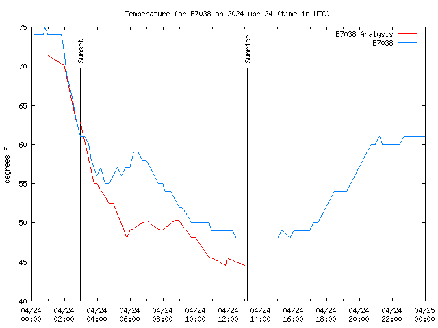 Comparison graph for 2024-04-24