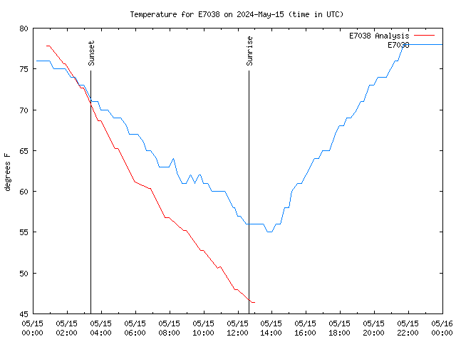 Comparison graph for 2024-05-15