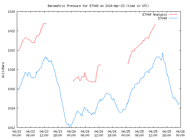 Latest daily graph