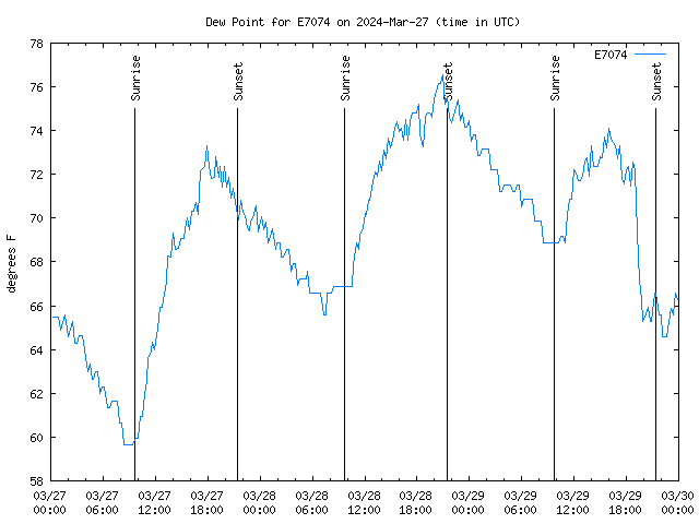 Latest daily graph