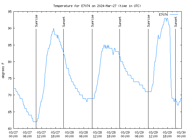 Latest daily graph