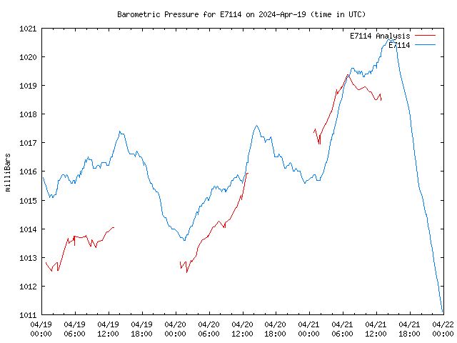 Latest daily graph