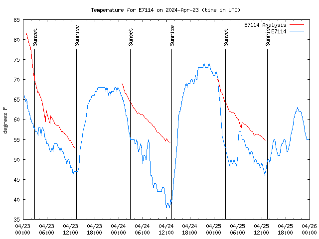 Latest daily graph