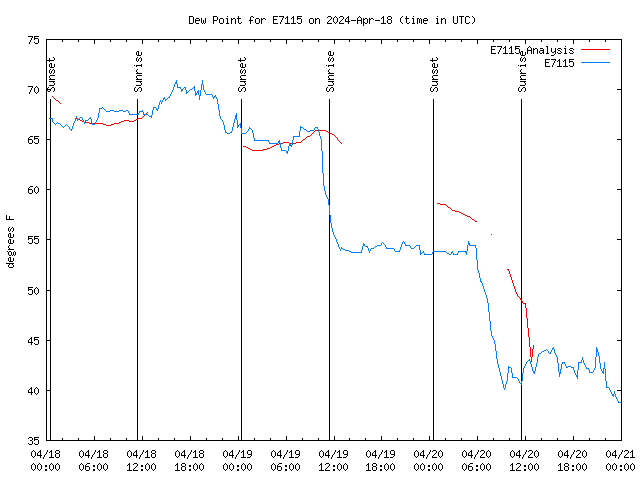 Latest daily graph