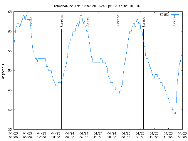 Latest daily graph