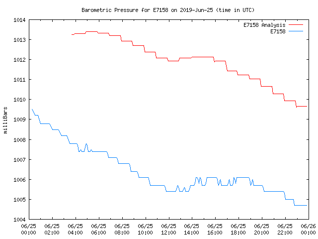 Comparison graph for 2019-06-25