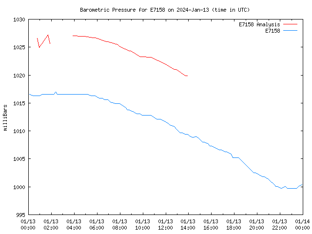 Comparison graph for 2024-01-13