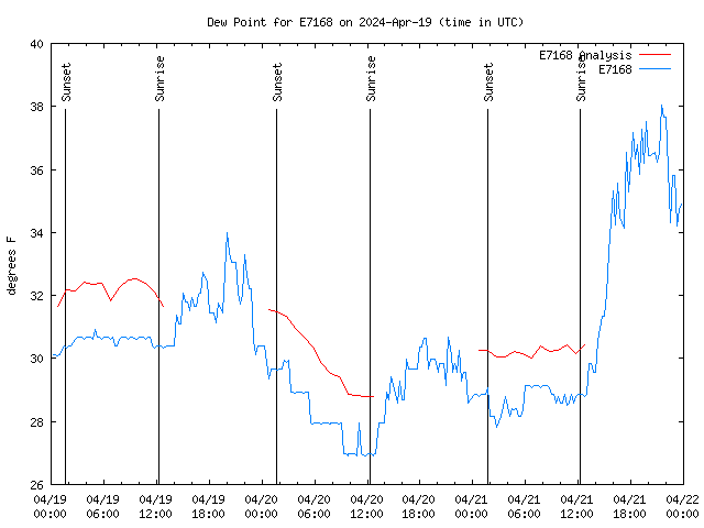 Latest daily graph