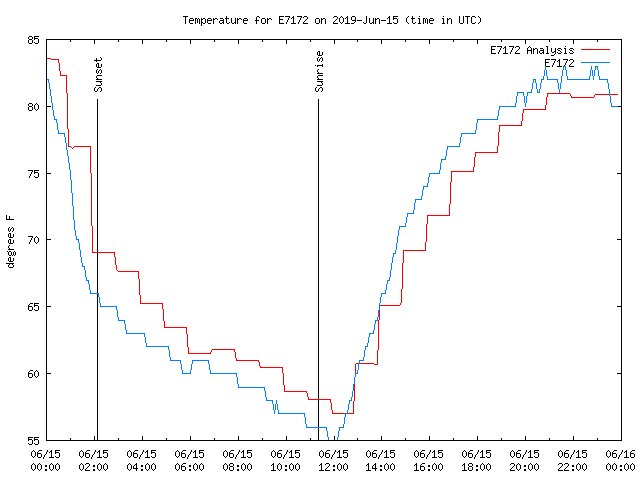 Comparison graph for 2019-06-15